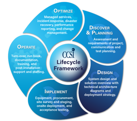 CCSI Lifecycle Framework