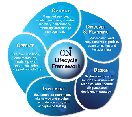 CCSI Lifecycle framework